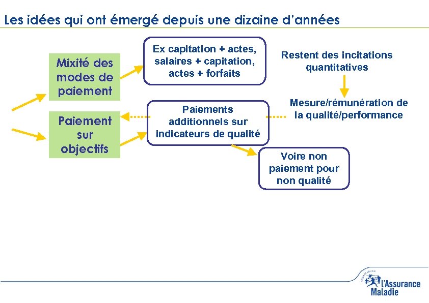 Les idées qui ont émergé depuis une dizaine d’années Mixité des modes de paiement
