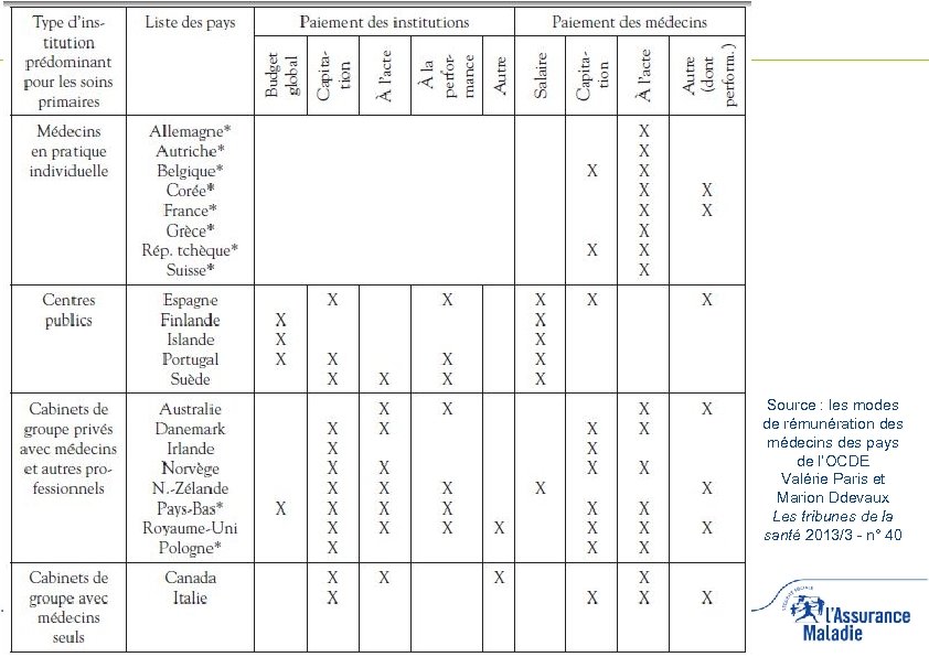 Source : les modes de rémunération des médecins des pays de l‘OCDE Valérie Paris
