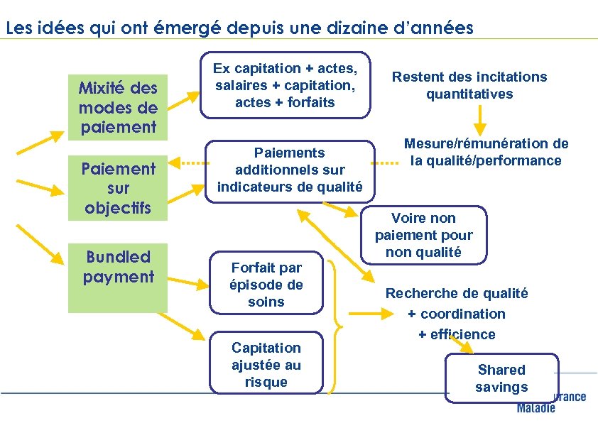 Les idées qui ont émergé depuis une dizaine d’années Mixité des modes de paiement
