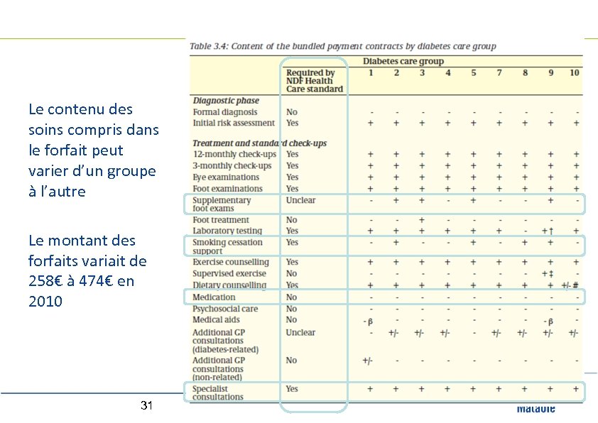 Le contenu des soins compris dans le forfait peut varier d’un groupe à l’autre