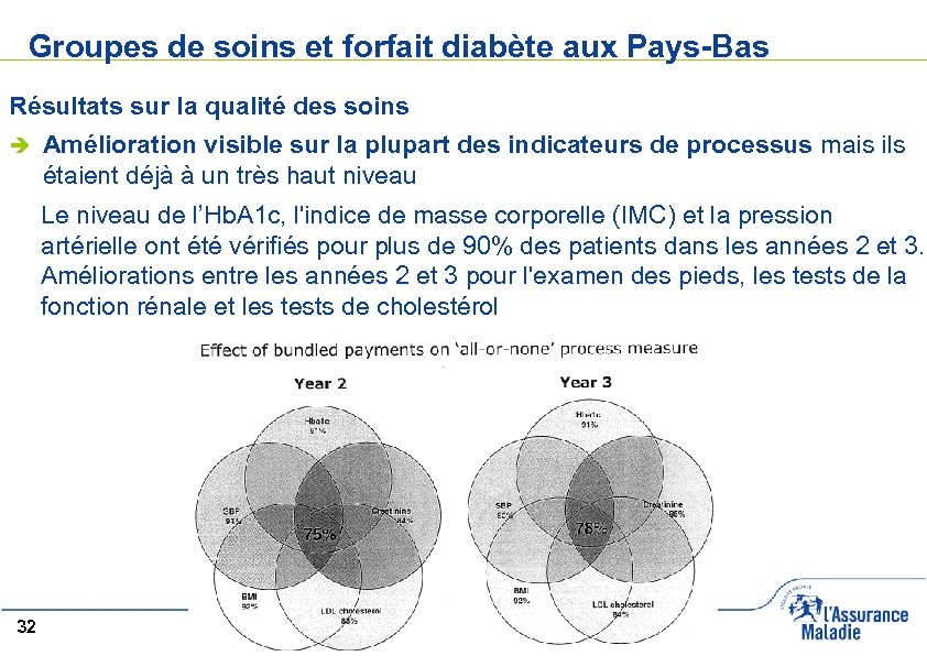 Groupes de soins et forfait diabète aux Pays-Bas Résultats sur la qualité des soins