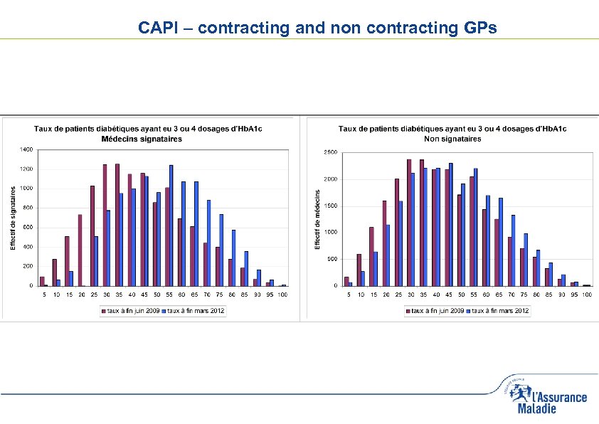 CAPI – contracting and non contracting GPs 