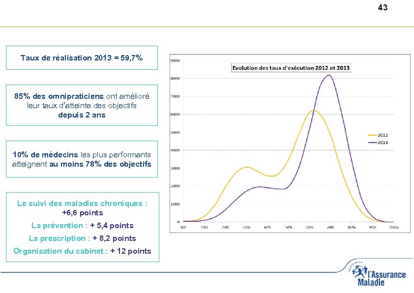 43 Taux de réalisation 2013 = 59, 7% 85% des omnipraticiens ont amélioré leur