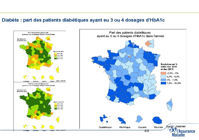 Diabète : part des patients diabétiques ayant eu 3 ou 4 dosages d’Hb. A