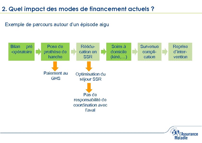 2. Quel impact des modes de financement actuels ? Exemple de parcours autour d’un