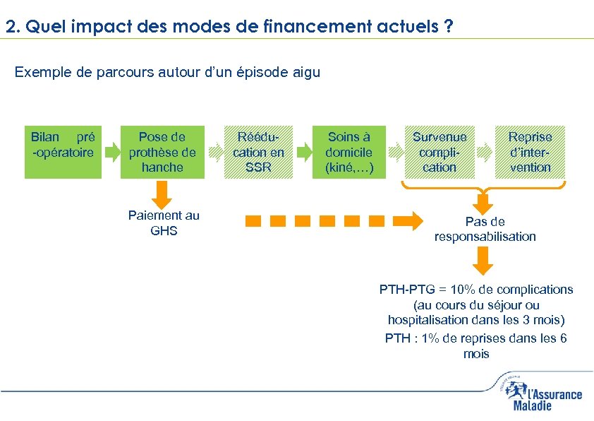 2. Quel impact des modes de financement actuels ? Exemple de parcours autour d’un