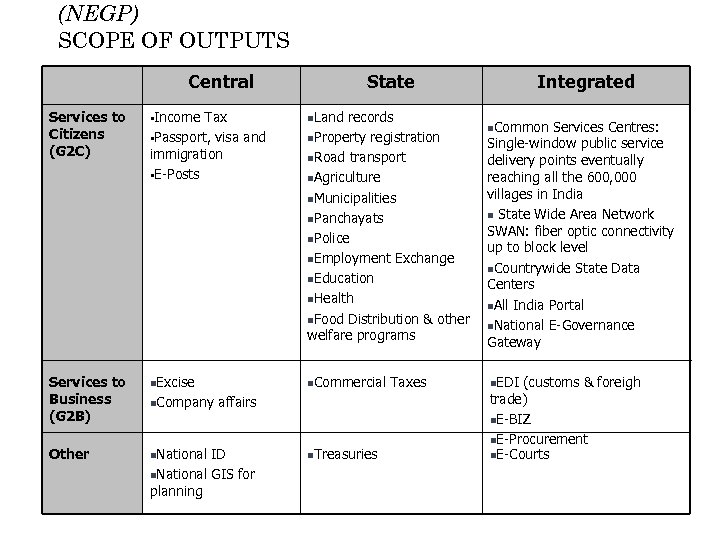 (NEGP) SCOPE OF OUTPUTS Central State Services to Citizens (G 2 C) §Income Tax