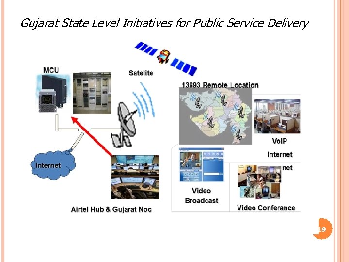 Gujarat State Level Initiatives for Public Service Delivery 19 