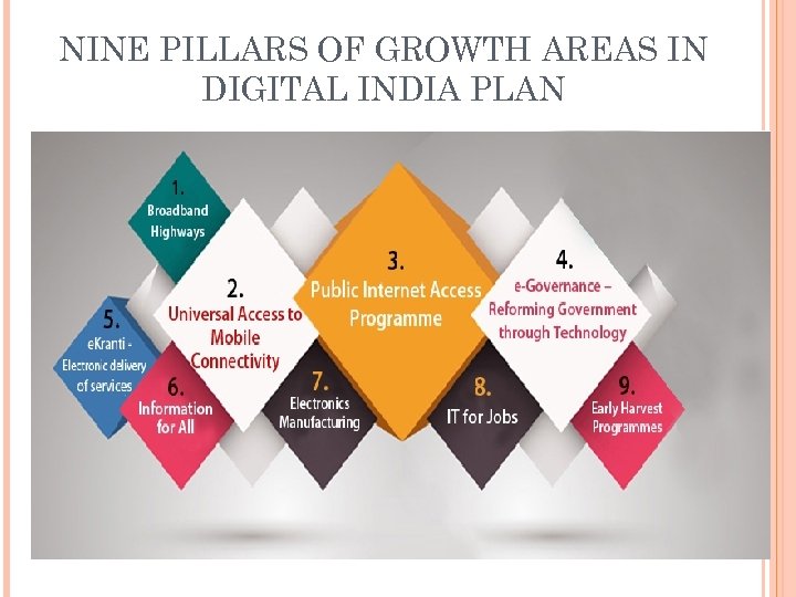 NINE PILLARS OF GROWTH AREAS IN DIGITAL INDIA PLAN 22 