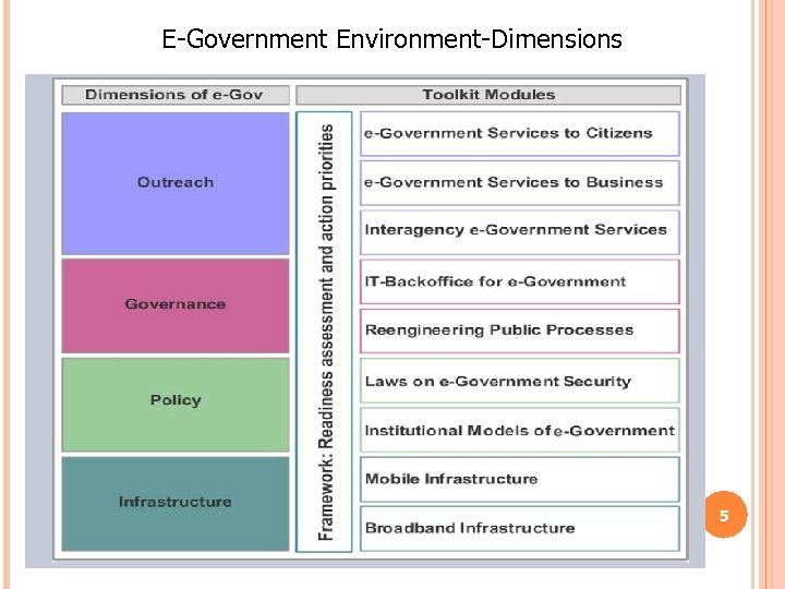 E-Government Environment-Dimensions 5 