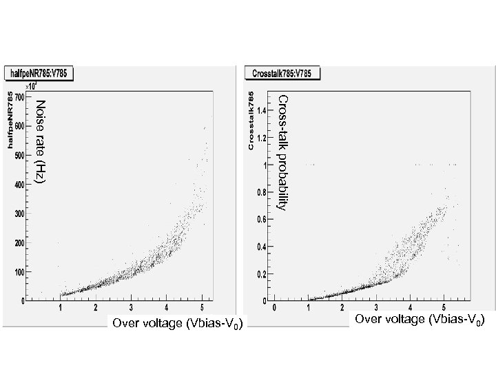 Cross-talk probability Noise rate (Hz) Over voltage (Vbias-V 0) 
