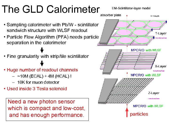 The GLD Calorimeter • Sampling calorimeter with Pb/W - scintillator sandwich structure with WLSF