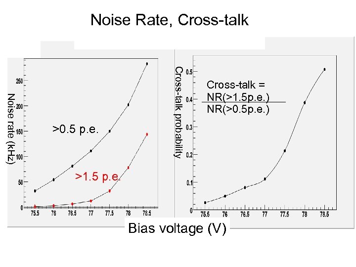 Noise Rate, Cross-talk probability Noise rate (k. Hz) >0. 5 p. e. Cross-talk =