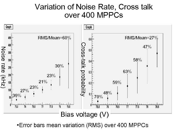 Variation of Noise Rate, Cross talk over 400 MPPCs RMS/Mean=60% 23% 21% 27% 39%