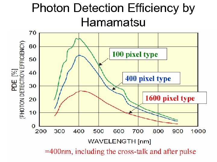 Photon Detection Efficiency by Hamamatsu 