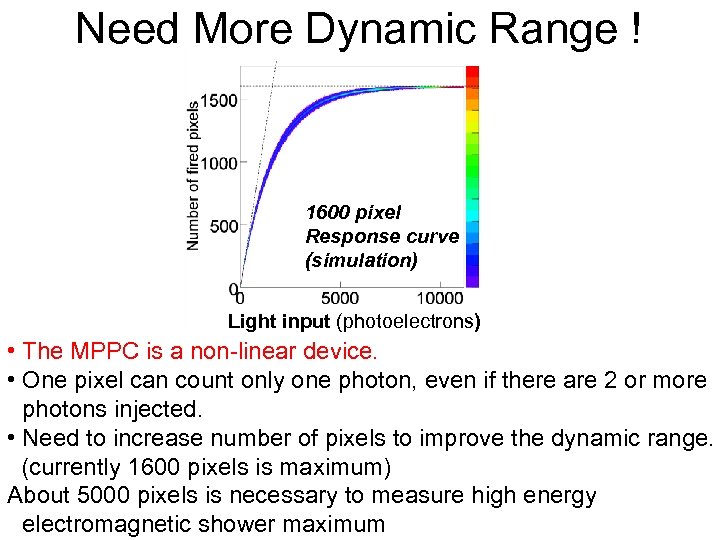 Need More Dynamic Range ! 1600 pixel Response curve (simulation) Light input (photoelectrons) •