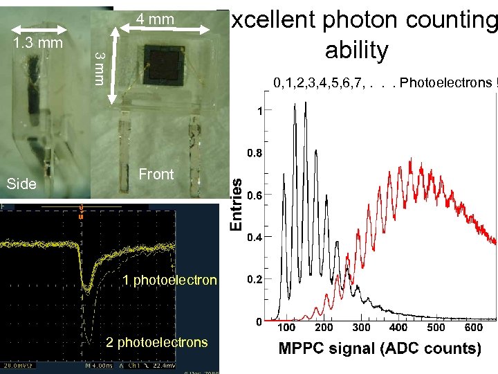 4 mm 1. 3 mm Side Excellent photon counting ability 0, 1, 2, 3,