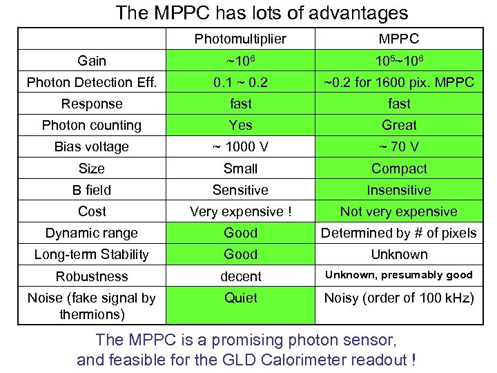 The MPPC has lots of advantages Photomultiplier MPPC Gain ~106 105~106 Photon Detection Eff.
