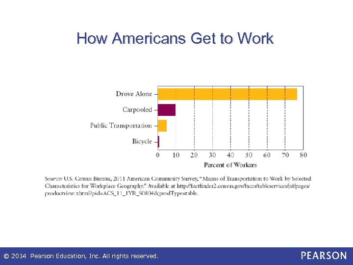 How Americans Get to Work © 2014 Pearson Education, Inc. All rights reserved. 