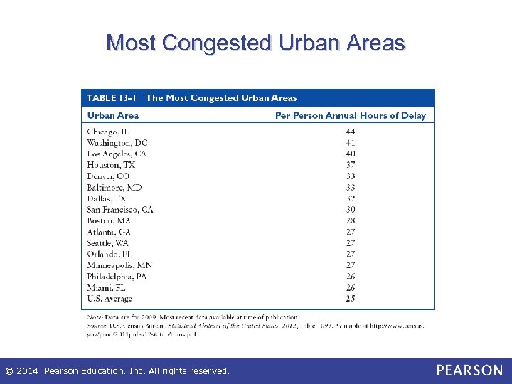 Most Congested Urban Areas © 2014 Pearson Education, Inc. All rights reserved. 