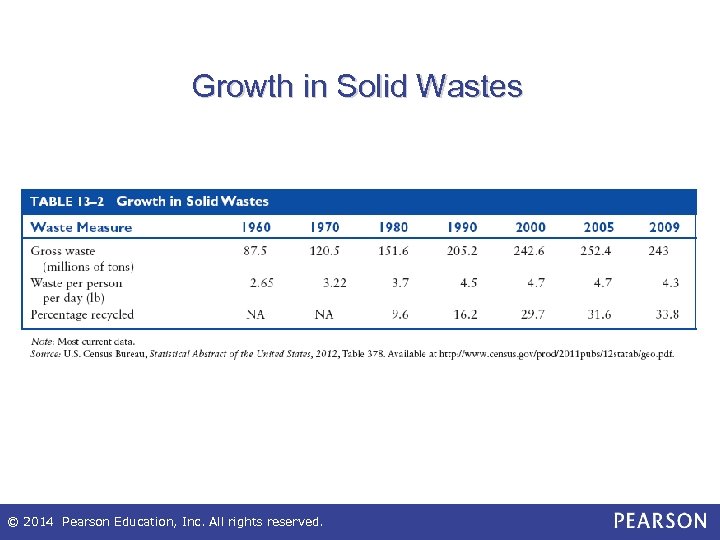 Growth in Solid Wastes © 2014 Pearson Education, Inc. All rights reserved. 