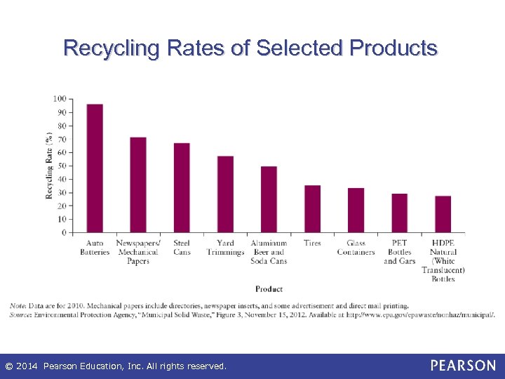 Recycling Rates of Selected Products © 2014 Pearson Education, Inc. All rights reserved. 