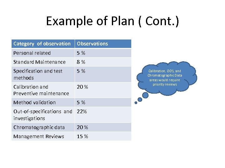 Example of Plan ( Cont. ) Category of observation Observations Personal related 5% Standard