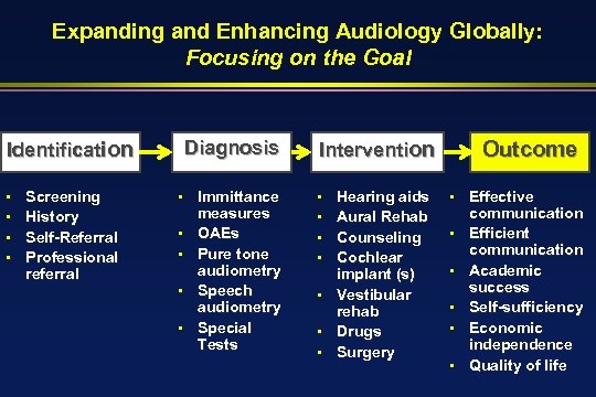 Expanding and Enhancing Audiology Globally: Focusing on the Goal Identification Diagnosis Screening History Self-Referral