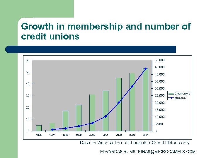 Growth in membership and number of credit unions Data for Association of Lithuanian Credit