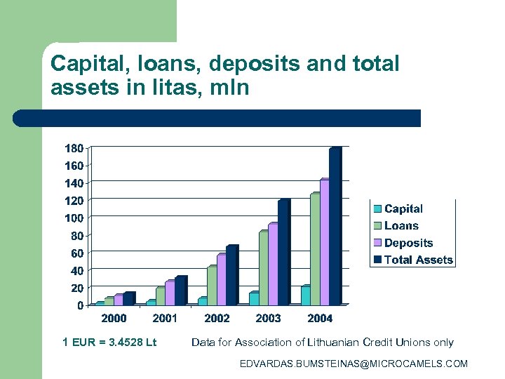 Capital, loans, deposits and total assets in litas, mln 1 EUR = 3. 4528