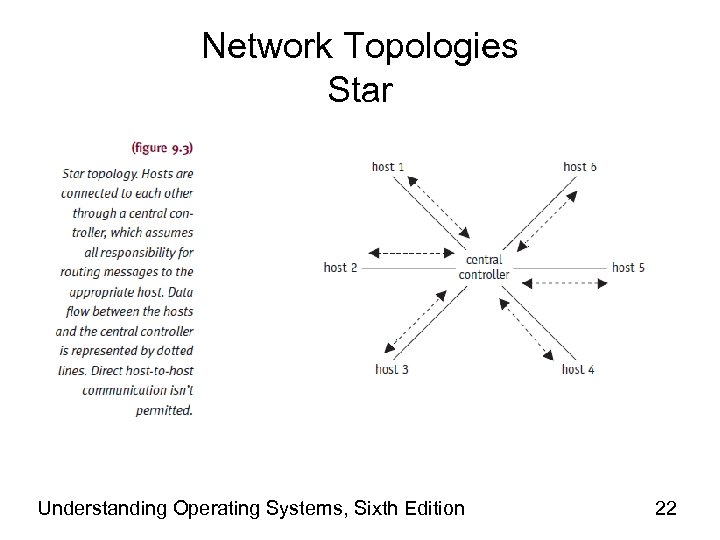 Network Topologies Star Understanding Operating Systems, Sixth Edition 22 