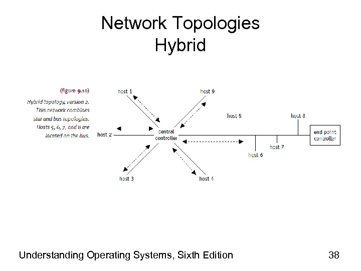 Network Topologies Hybrid Understanding Operating Systems, Sixth Edition 38 