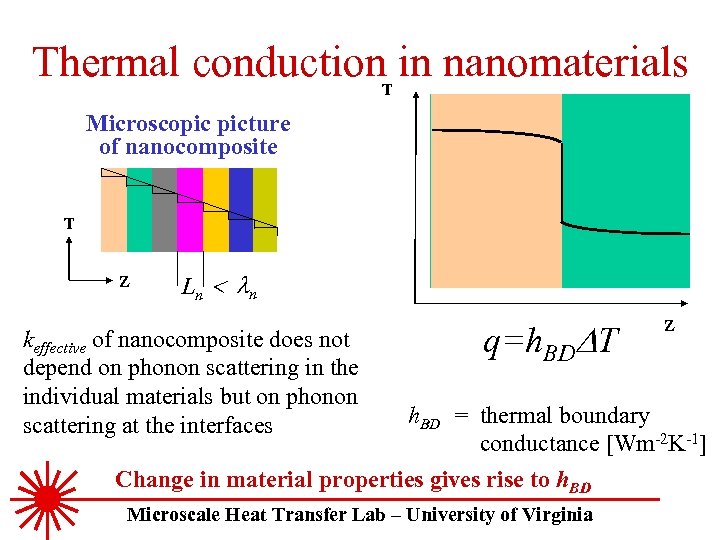 Thermal conduction in nanomaterials T Microscopic picture of nanocomposite T Z Ln < l