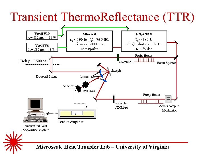 Transient Thermo. Reflectance (TTR) Verdi V 10 = 532 nm 10 W Reg. A