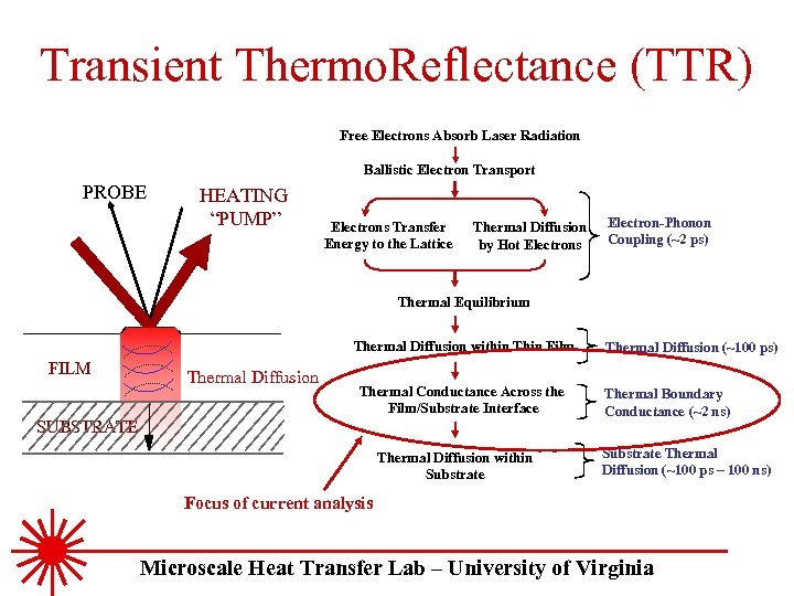 Transient Thermo. Reflectance (TTR) Free Electrons Absorb Laser Radiation Ballistic Electron Transport PROBE HEATING