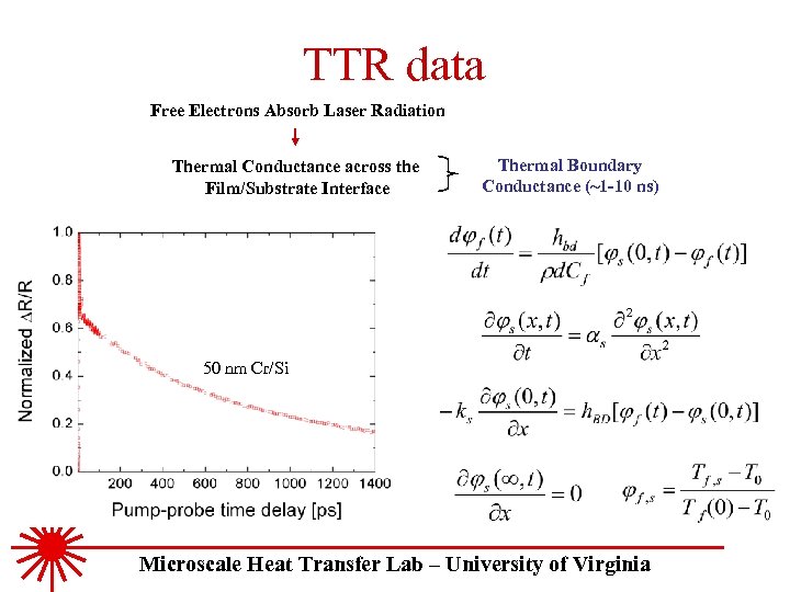 TTR data Free Electrons Absorb Laser Radiation Thermal Conductance across the Film/Substrate Interface Thermal