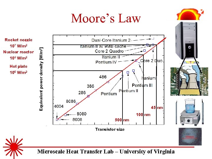 Moore’s Law 107 W/m 2 Nuclear reactor 106 W/m 2 Hot plate 105 W/m