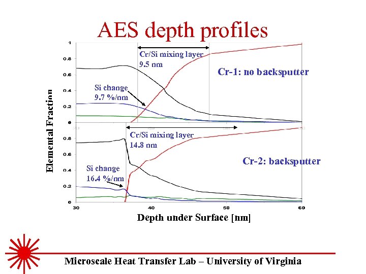 AES depth profiles Elemental Fraction Cr/Si mixing layer 9. 5 nm Cr-1: no backsputter