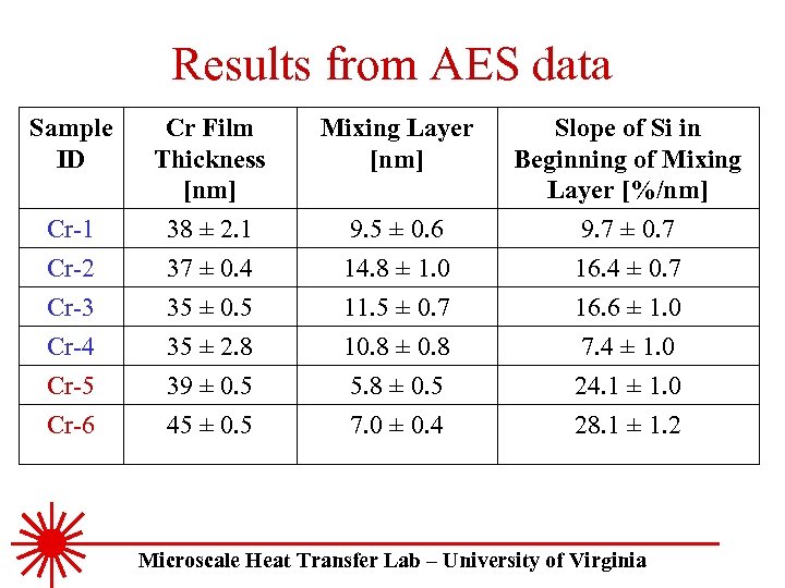 Results from AES data Sample ID Mixing Layer [nm] Cr-1 Cr Film Thickness [nm]