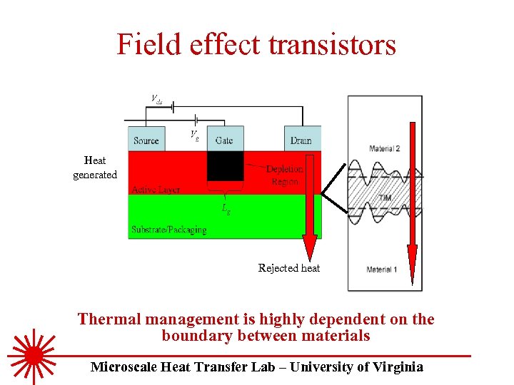 Field effect transistors Heat generated Rejected heat Thermal management is highly dependent on the