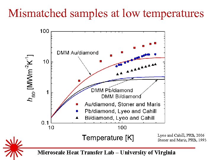 Mismatched samples at low temperatures Lyeo and Cahill, PRB, 2006 Stoner and Maris, PRB,