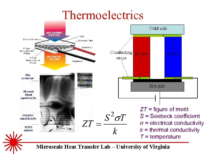 Thermoelectrics ZT = figure of merit S = Seebeck coefficient σ = electrical conductivity