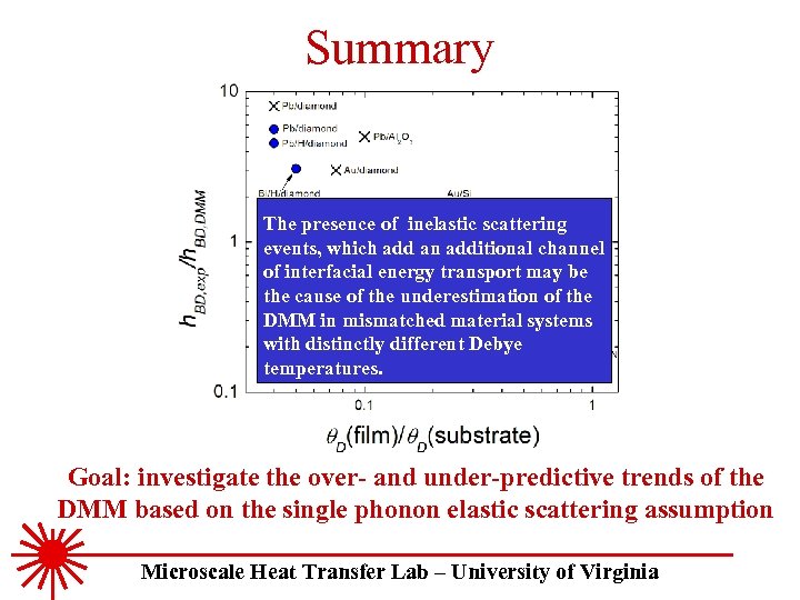 Summary The presence of inelastic scattering events, which add an additional channel of interfacial