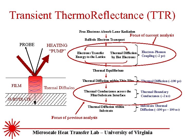 Transient Thermo. Reflectance (TTR) Free Electrons Absorb Laser Radiation Focus of current analysis Ballistic