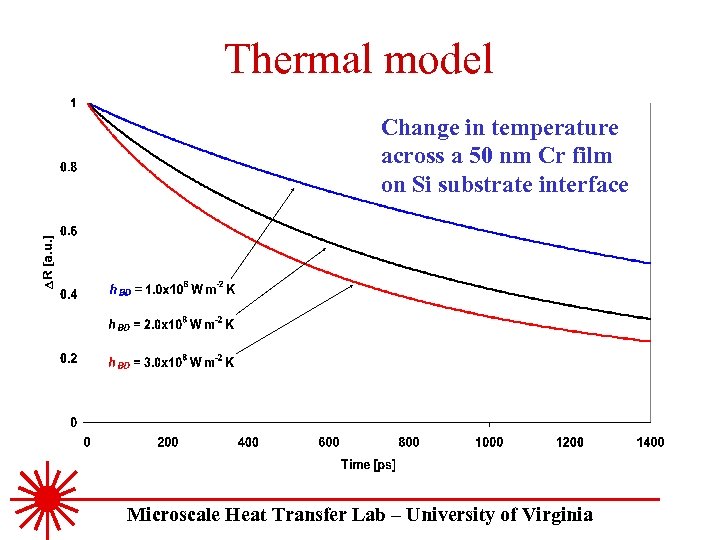 Thermal model Change in temperature across a 50 nm Cr film on Si substrate