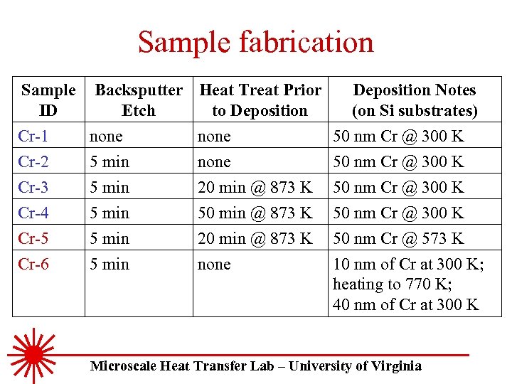 Sample fabrication Sample Backsputter Heat Treat Prior Deposition Notes ID Etch to Deposition (on