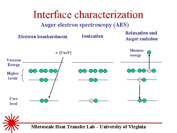 Interface characterization Auger electron spectroscopy (AES) Electron bombardment e- [3 ke. V] Ionization Relaxation