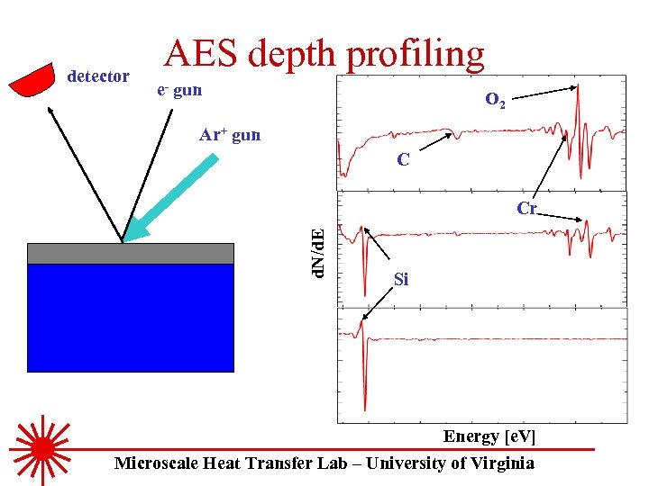 detector AES depth profiling e- gun O 2 Ar+ gun C d. N/d. E