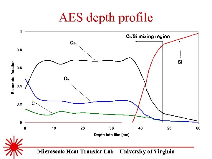 AES depth profile Microscale Heat Transfer Lab – University of Virginia 