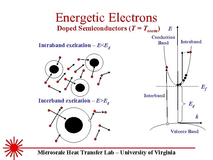 Energetic Electrons Doped Semiconductors (T = Troom) Intraband excitation – E<Eg E Conduction Band